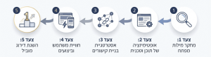 5 הצעדים להתקדמות אורגנית